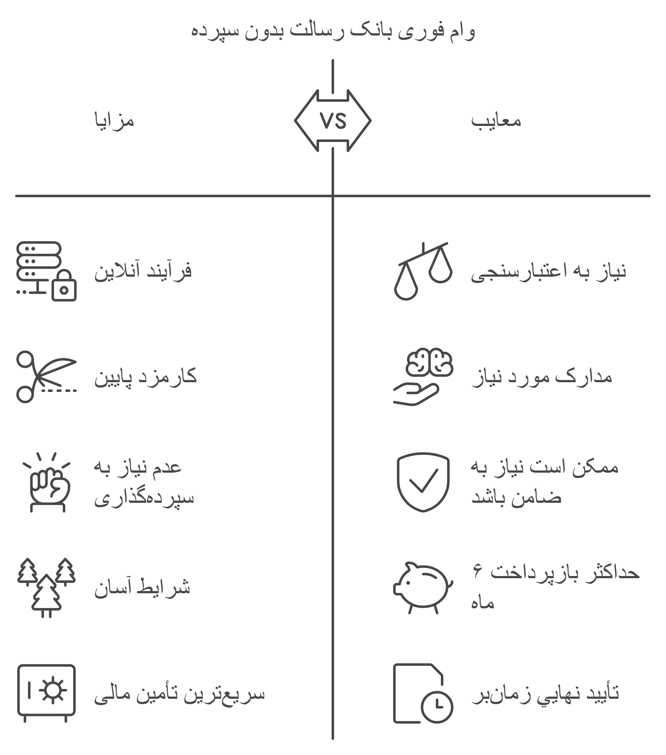 اینفوگرافیک مزایا و معایب وام فوری بانک رسالت