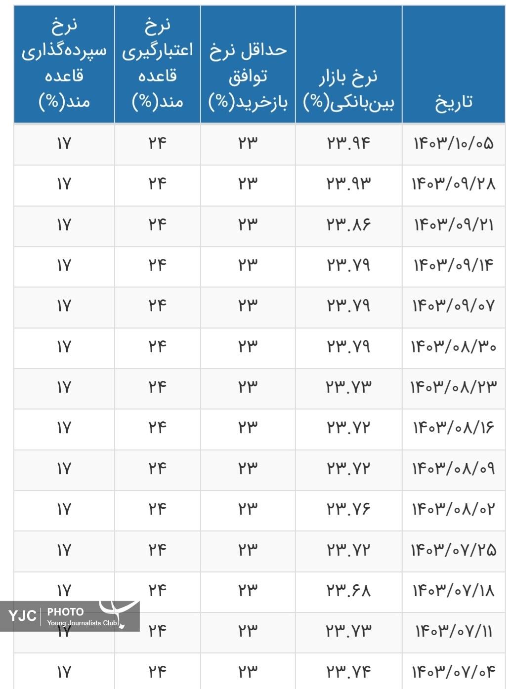 نرخ بهره بین بانکی به ۲۳.۹۴ درصد رسید