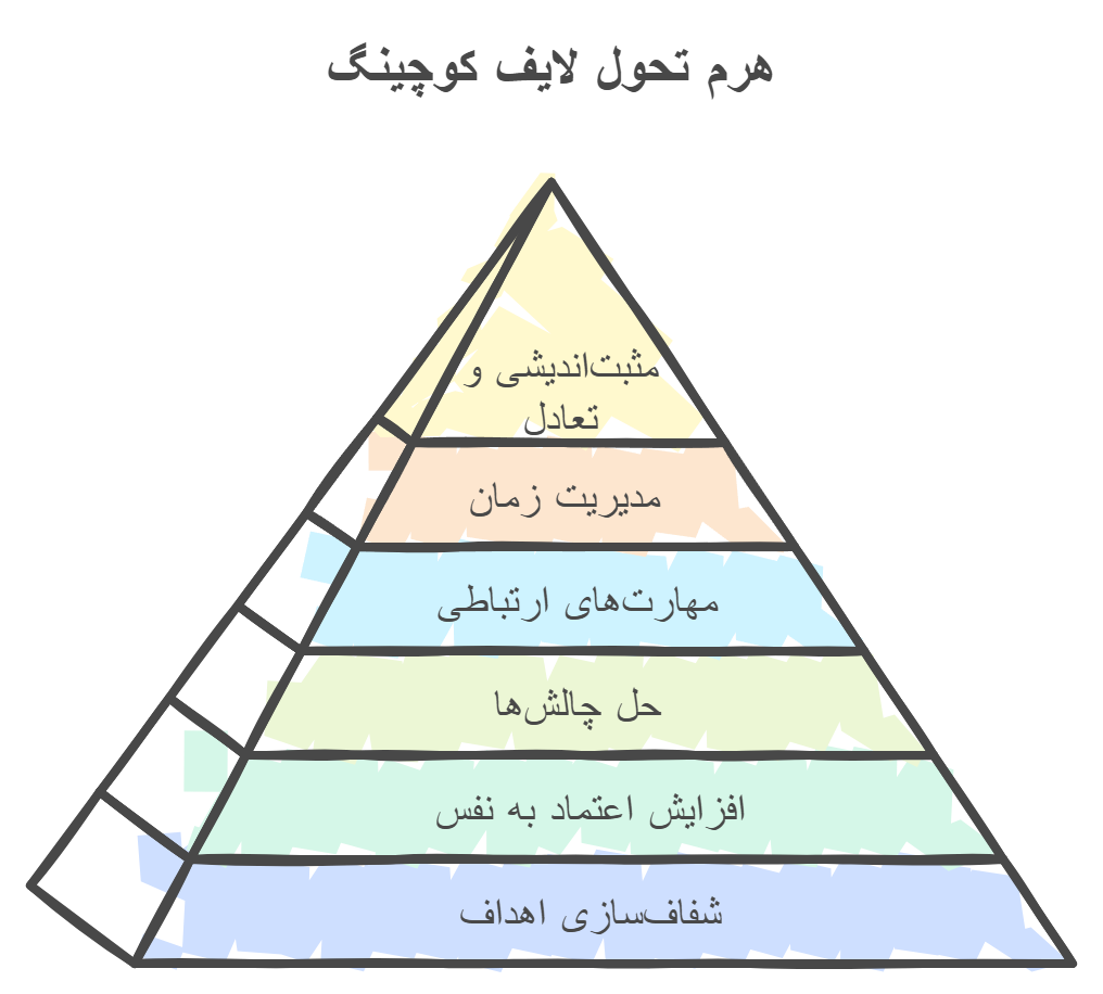 دوره‌های لایف کوچینگ (Life Coaching) به دلایل زیر می‌توانند زندگی ما را متحول کنند: