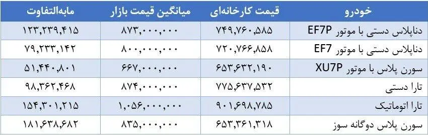 سود ثبت نام محصولات ایران خودرو مشخص شد + جدول