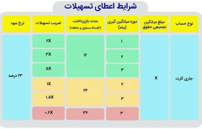 اعلام شرایط دریافت وام بدون ضامن ۲۰۰ میلیونی بانک تجارت