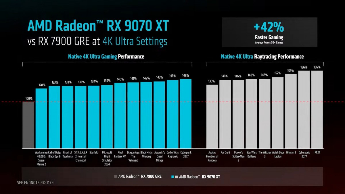 AMD announces pricing and availability for RX 9070 and 9070 XT