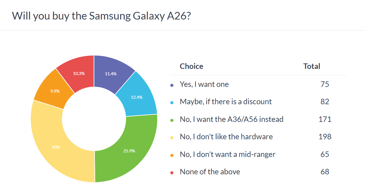 Weekly poll results: the Samsung Galaxy A56, A36 and A26 cost too much for what they offer