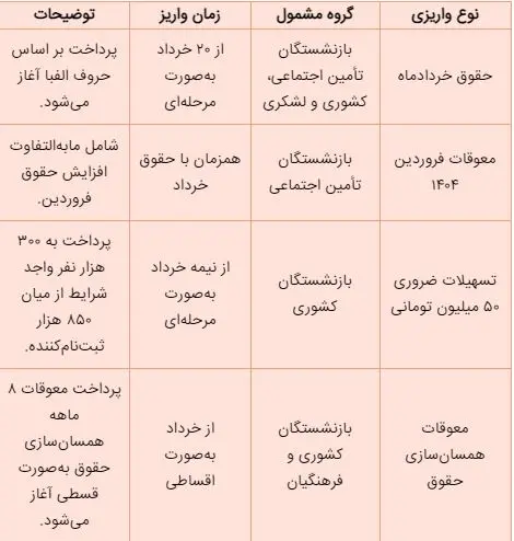 d8a8d8a7d8b2d986d8b4d8b3d8aadaafd8a7d986-6 انتشار جدول اولیه واریز حقوق بازنشستگان در خرداد + معوقات | واریز حقوق بازنشستگان با معوقات بر اساس حروف الفبا از این تاریخ