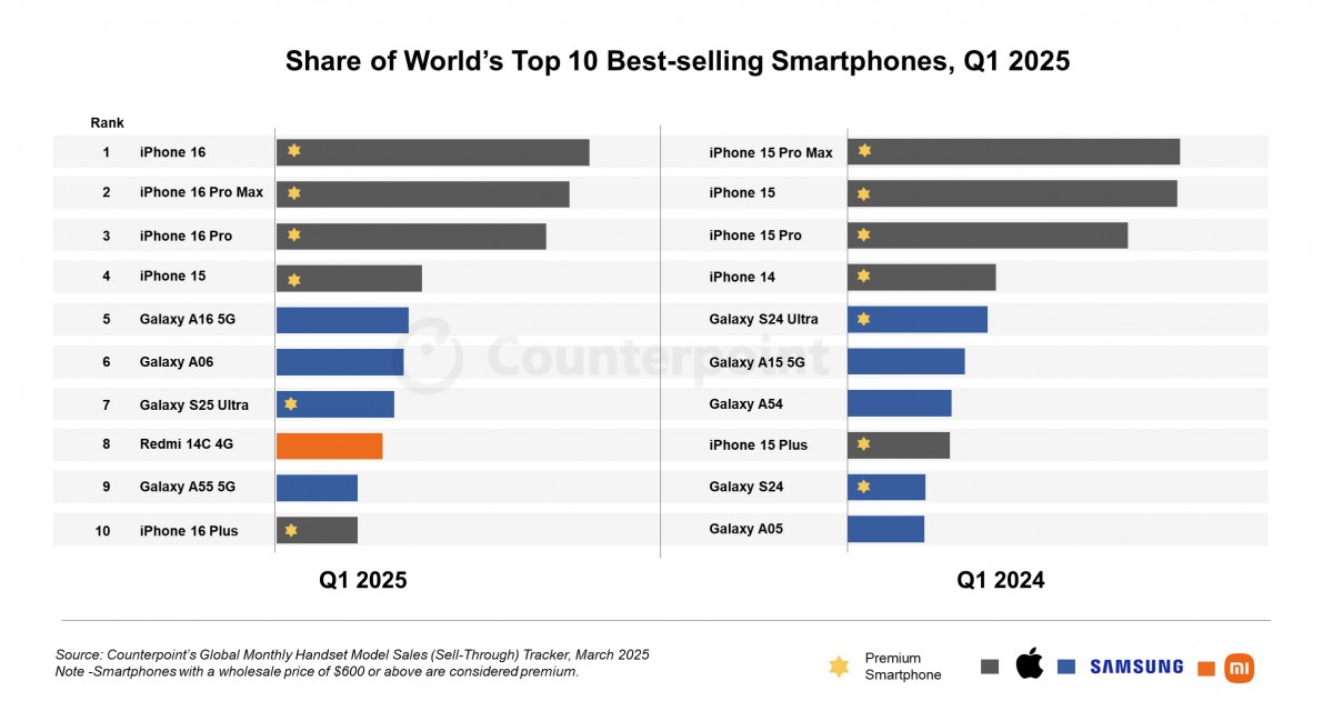 gsmarena_001-67 iPhone 16 was the best-selling phone of Q1 2025