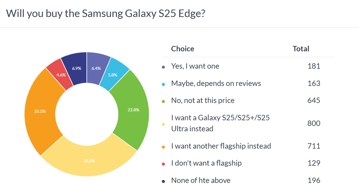 gsmarena_001 Weekly poll results: the Galaxy S25 Edge needed a bigger battery, lower price to be successful