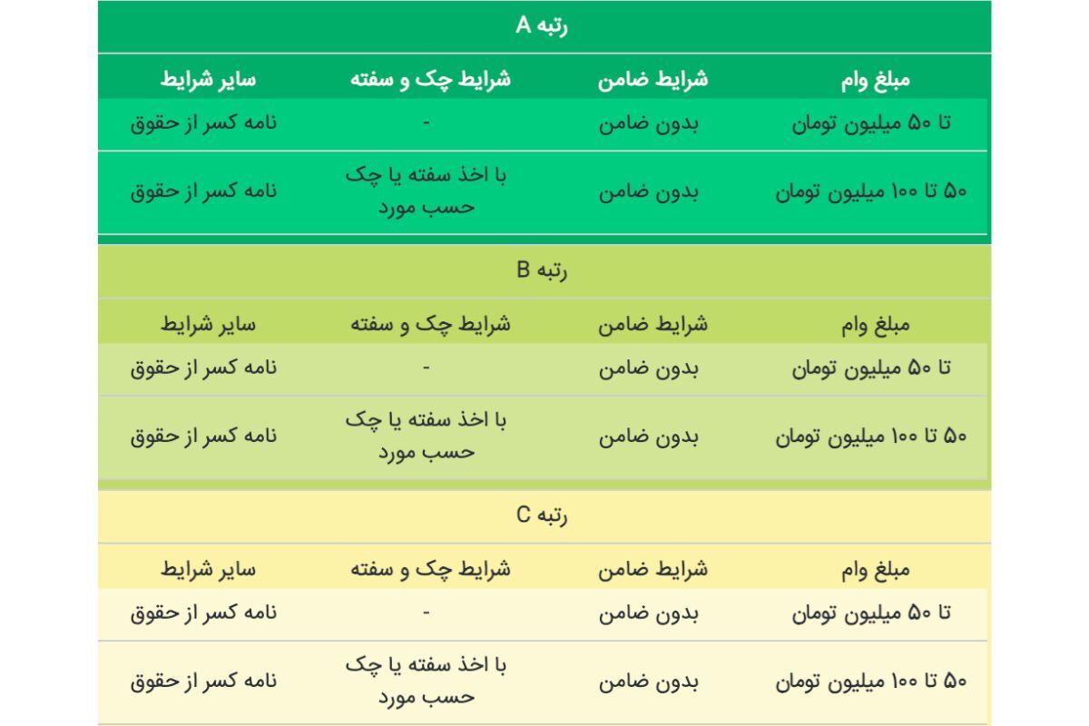 وام بدون ضامن بانک مسکن در سال ۱۴۰۴/ همه چیز درباره شرایط، سقف و نحوه دریافت