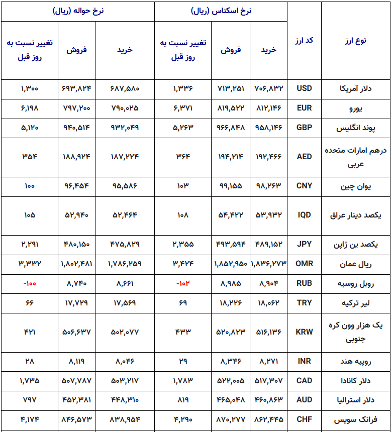 قیمت-دلار-جدید