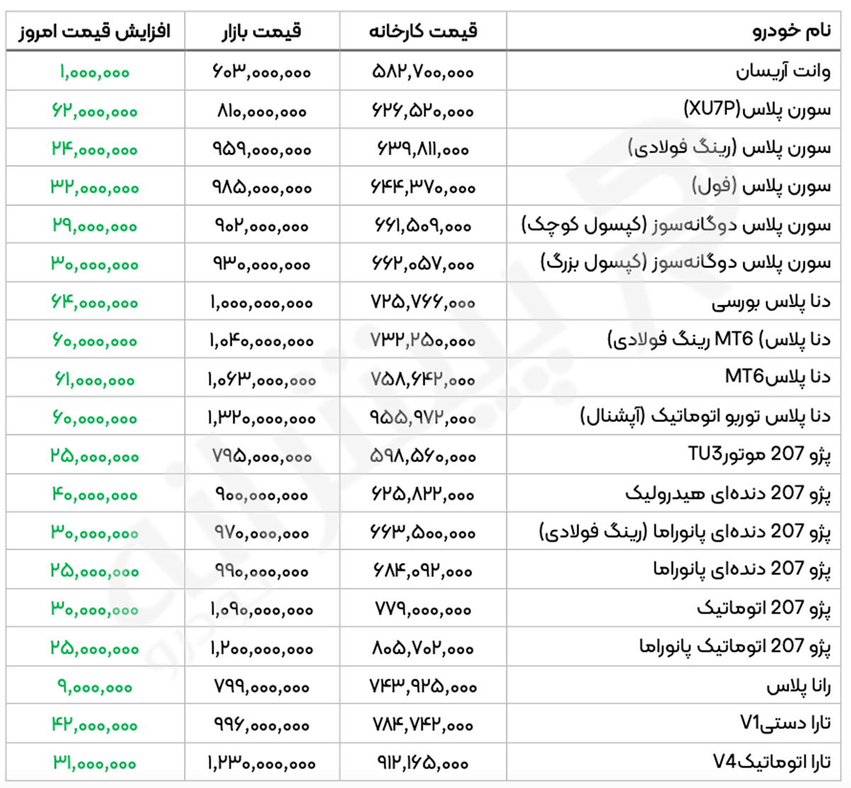 جدول افزایش قیمت محصولات ایرانخودرو در بازار