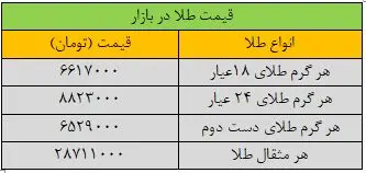 قیمت هر گرم طلای ۱۸عیار امروز ۱۵ خردادماه ۱۴۰۴/ طلا ۱۳۶ هزار تومان گران شد